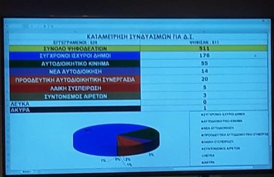 «Γαλάζια» αυτοδυναμία στην ΚΕΔΕ με 65% – 20 έως 21 έδρες