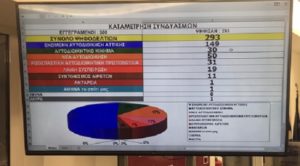 Σαρωτική νίκη της ΝΔ στις εκλογές της ΠΕΔΑ – Πρόεδρος ο Γιώργος Μαρκόπουλος, Δήμαρχος Γαλατσίου