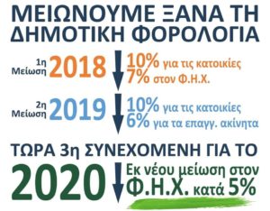 Νέο Ηράκλειο: Δίνουμε συνέχεια στην πολιτική των φορο-ελαφρύνσεων