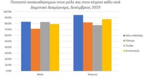 Χτύπησε… «πράσινο» η ανακύκλωση στο Δήμο Χαλανδρίου – Τι δείχνει πρόσφατη έρευνα