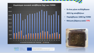 Χαλάνδρι : Με επιτυχία ολοκληρώθηκε το πρόγραμμα Waste4Think