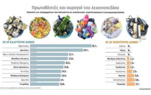 Ελλάδα: ΕΔΣΝΑ - Η κατάταξη και τα ποσοστά ανακύκλωσης των Δήμων της Αττικής