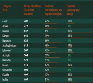 Ελλάδα : Η χώρα μας είναι ουραγός στην ανακύκλωση στην ΕΕ