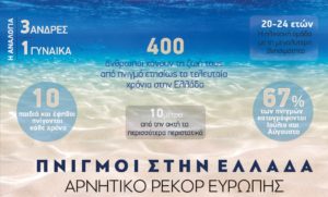 Ελλάδα : Αρνητικό ρεκόρ πνιγμών της χώρας μας στην Ευρώπη των «28»