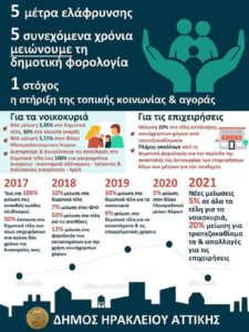 Ηράκλειο Αττική: Για 5η συνεχόμενη χρονιά ο Δήμος σκοπεύει να μειώσει τη δημοτική φορολογία