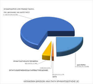 Χαλάνδρι: 91 έργα στην πόλη προβλέπει το νέο τεχνικό πρόγραμμα– Στο 86,5% η υλοποίησή του το 2020