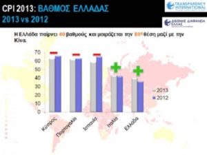 Ελλάδα: Σύμφωνα με τις  εκθέσεις της Διεθνούς Διαφάνειας η Ελλάδα είναι δεύτερη πιο διεφθαρμένη χώρα στην Ευρώπη μετά την Βουλγαρία