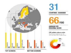 Ελλάδα: Σύμφωνα με τις  εκθέσεις της Διεθνούς Διαφάνειας η Ελλάδα είναι δεύτερη πιο διεφθαρμένη χώρα στην Ευρώπη μετά την Βουλγαρία