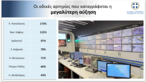 Περιφέρειας Αττικής: Αυξημένη κατά μέσο όρο σε ποσοστό 89% 
