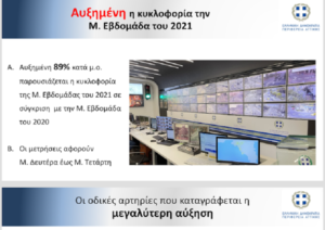 Περιφέρειας Αττικής: Αυξημένη κατά μέσο όρο σε ποσοστό 89% 