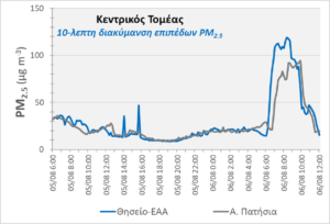 Σε ιδιαίτερα υψηλά επίπεδα τα αιωρούμενα σωματίδια PM2.5 στην ατμόσφαιρα της Αττικής 