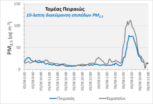 Σε ιδιαίτερα υψηλά επίπεδα τα αιωρούμενα σωματίδια PM2.5 στην ατμόσφαιρα της Αττικής 