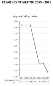 Ηράκλειο Αττικής: Σταθερά τα δημοτικά τέλη του Δήμου για το 2022