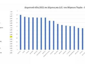 Ηράκλειο Αττικής: Σταθερά τα δημοτικά τέλη του Δήμου για το 2022