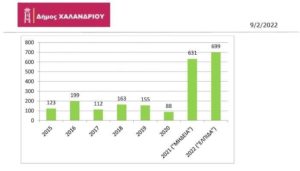 Χαλάνδρι: Εκατοντάδες δέντρα, κυρίως πεύκα, χάθηκαν στο Χαλάνδρι λόγω της κακοκαιρίας