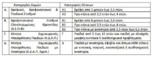 Αναρτήθηκαν τα προσωρινά αποτελέσματα για τα voucher των Παιδικών Σταθμών ΕΣΠΑ της ΕΕΤΤΑ