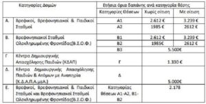 Αναρτήθηκαν τα προσωρινά αποτελέσματα για τα voucher των Παιδικών Σταθμών ΕΣΠΑ της ΕΕΤΤΑ