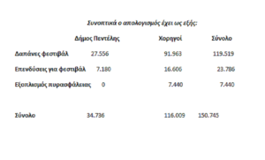 Συνολικά έγιναν 10 εκδηλώσεις και δύο εκθέσεις