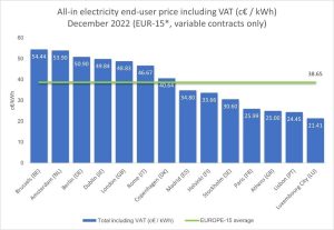 Από τις φθηνότερες τιμές λιανικής στο ηλεκτρικό ρεύμα στην Ευρώπη η Ελλάδα για τον μήνα Δεκέμβριο