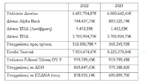 Λυκόβρυση Πεύκη: Εγκρίθηκε το Τεχνικό Πρόγραμμα και ο Προϋπολογισμός του Δήμου για το 2023
