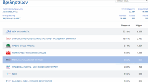 Βριλήσσια: Τα αποτελέσματα των εθνικών εκλογών του Μαΐου 2023 στο Δήμο στο 99.80%