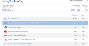 Κηφισιά: Τα αποτελέσματα των εθνικών εκλογών του Μαΐου 2023 στο Δήμο στο 99.80%