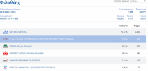 Φιλοθέη Ψυχικό : Τα αποτελέσματα των εθνικών εκλογών του Μαΐου 2023 στο Δήμο στο 99.80%