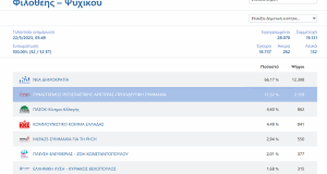 Φιλοθέη Ψυχικό : Τα αποτελέσματα των εθνικών εκλογών του Μαΐου 2023 στο Δήμο στο 99.80%