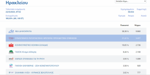 Νέο Ηράκλειο: Τα αποτελέσματα των εθνικών εκλογών του Μαΐου 2023 στο Δήμο στο 99.80%