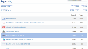 Κηφισιά: Τα αποτελέσματα των εθνικών εκλογών του Μαΐου 2023 στο Δήμο στο 99.80%