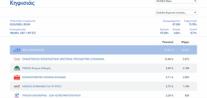 Κηφισιά: Τα αποτελέσματα των εθνικών εκλογών του Μαΐου 2023 στο Δήμο στο 99.80%