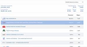 Λυκόβρυση Πεύκη : Τα αποτελέσματα των εθνικών εκλογών του Μαΐου 2023 στο Δήμο στο 99.80%