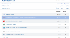 Λυκόβρυση Πεύκη : Τα αποτελέσματα των εθνικών εκλογών του Μαΐου 2023 στο Δήμο στο 99.80%