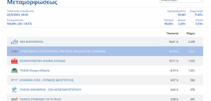 Μεταμόρφωση: Τα αποτελέσματα των εθνικών εκλογών του Μαΐου 2023 στο Δήμο στο 99.80%