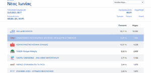 Νέα Ιωνία: Τα αποτελέσματα των εθνικών εκλογών του Μαΐου 2023 στο Δήμο στο 99.80%