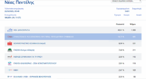 Πεντέλη: Τα αποτελέσματα των εθνικών εκλογών του Μαΐου 2023 στο Δήμο στο 99.80%