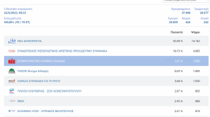 Παπάγου Χολαργός: Τα αποτελέσματα των εθνικών εκλογών του Μαΐου 2023 στο Δήμο στο 99.80%