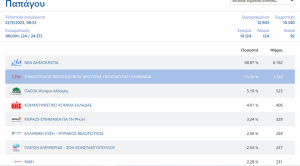 Παπάγου Χολαργός: Τα αποτελέσματα των εθνικών εκλογών του Μαΐου 2023 στο Δήμο στο 99.80%