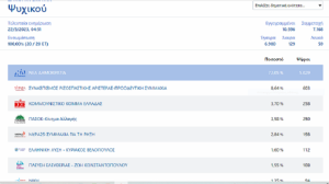 Φιλοθέη Ψυχικό : Τα αποτελέσματα των εθνικών εκλογών του Μαΐου 2023 στο Δήμο στο 99.80%