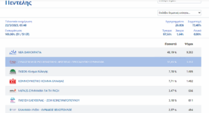 Πεντέλη: Τα αποτελέσματα των εθνικών εκλογών του Μαΐου 2023 στο Δήμο στο 99.80%