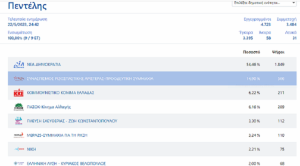 Πεντέλη: Τα αποτελέσματα των εθνικών εκλογών του Μαΐου 2023 στο Δήμο στο 99.80%