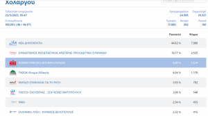 Παπάγου Χολαργός: Τα αποτελέσματα των εθνικών εκλογών του Μαΐου 2023 στο Δήμο στο 99.80%
