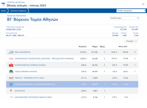 «Εκλογές Ιούνιος 2023» Ποιοι εκλέγονται Βουλευτές στον Β1 Βόρειο Τομέα Αθηνών