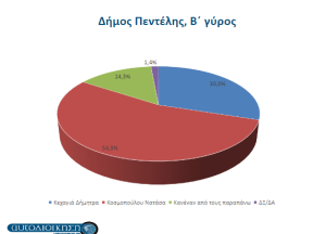 Πεντέλη: Μήνυμα νίκης για την Νατάσα Κοσμοπούλου