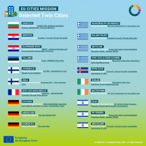 Πεντέλη: Ο Δήμος μεταξύ των πρώτων 140 πόλεων στην Ευρώπη που επιταχύνουν προς την κλιματική ουδετερότητα το 2030