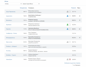 «Βόρειος Τομέας Αθηνών Αυτοδιοικητικές εκλογές» Έξι δήμοι στον β' γύρο ενώ οριακά για το  43% οι δήμαρχοι Ηρακλείου και Χαλανδρίου