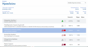 «Αυτοδιοικητικές Εκλογές 2023» Συγκεντρωτικά αποτελέσματα α’ γύρου στον  Βόρειο Τομέα Αθηνών