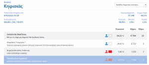 «Αυτοδιοικητικές Εκλογές 2023» Συγκεντρωτικά αποτελέσματα α’ γύρου στον  Βόρειο Τομέα Αθηνών