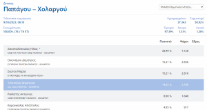 «Αυτοδιοικητικές Εκλογές 2023» Συγκεντρωτικά αποτελέσματα α’ γύρου στον  Βόρειο Τομέα Αθηνών