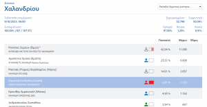 «Αυτοδιοικητικές Εκλογές 2023» Συγκεντρωτικά αποτελέσματα α’ γύρου στον  Βόρειο Τομέα Αθηνών